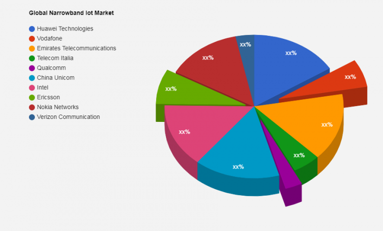 Narrowband Iot Market Including Top Key Players Huawei Technologies Vodafone Emirates Telecommunications Telecom Italia Qualcomm China Unicom Financial News